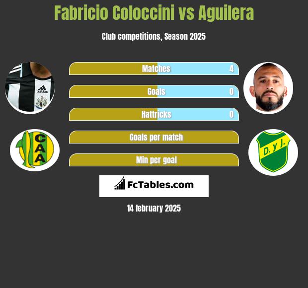 Fabricio Coloccini vs Aguilera h2h player stats