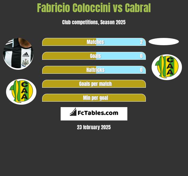 Fabricio Coloccini vs Cabral h2h player stats