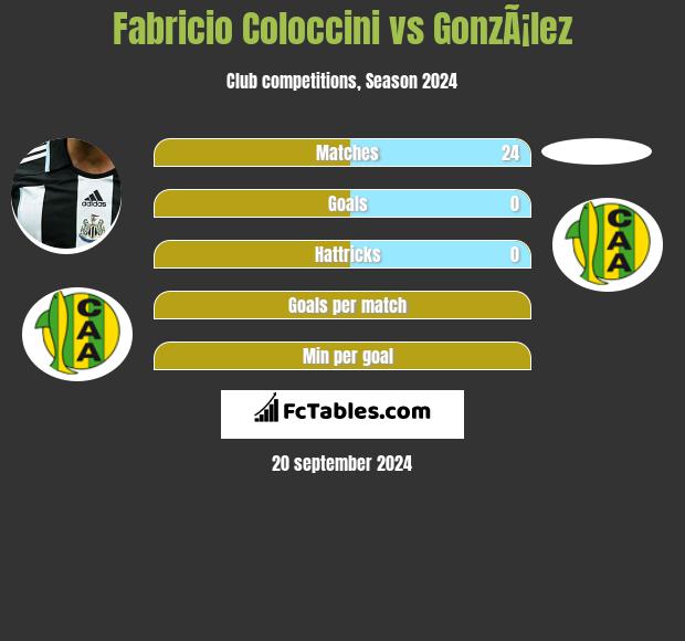 Fabricio Coloccini vs GonzÃ¡lez h2h player stats