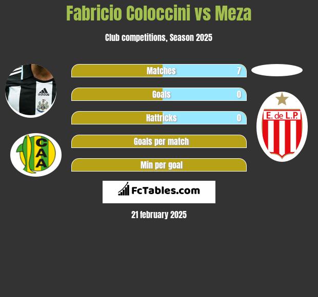 Fabricio Coloccini vs Meza h2h player stats