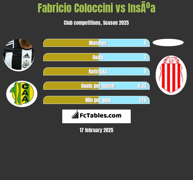 Fabricio Coloccini vs InsÃºa h2h player stats