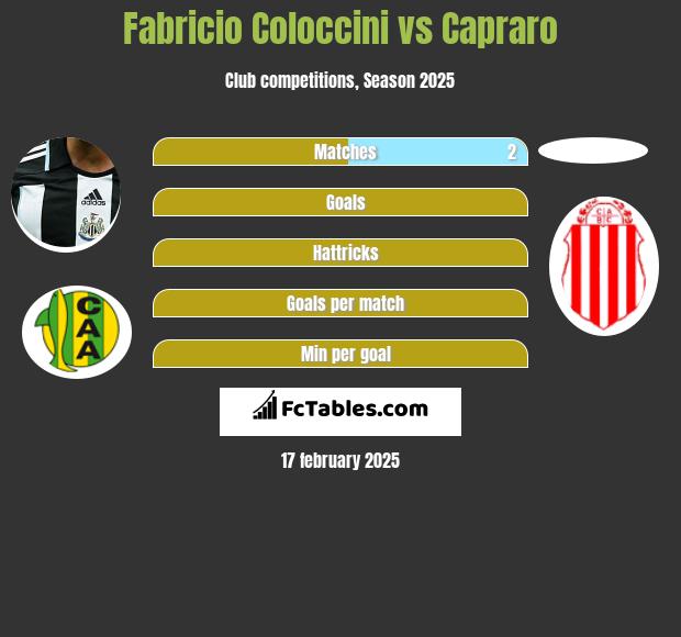 Fabricio Coloccini vs Capraro h2h player stats