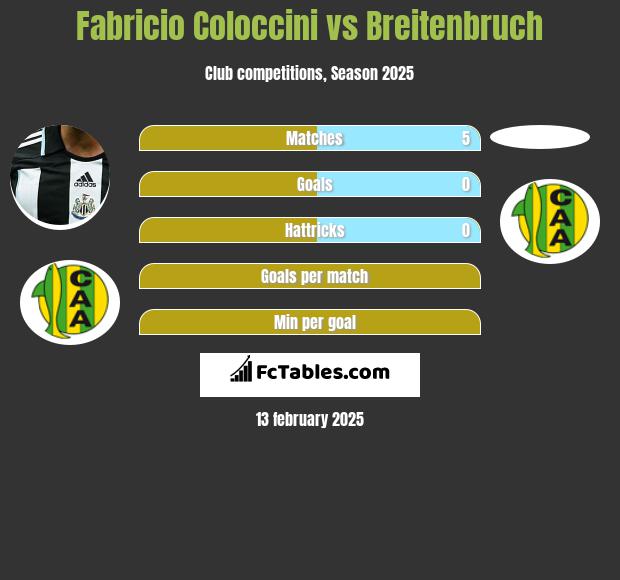 Fabricio Coloccini vs Breitenbruch h2h player stats