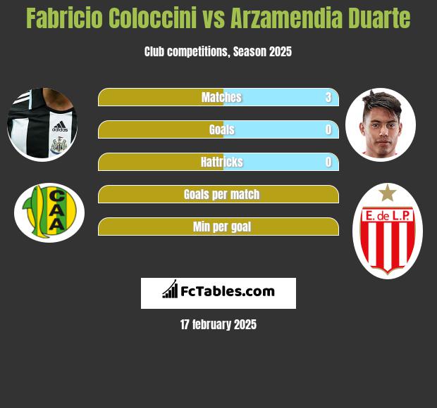 Fabricio Coloccini vs Arzamendia Duarte h2h player stats