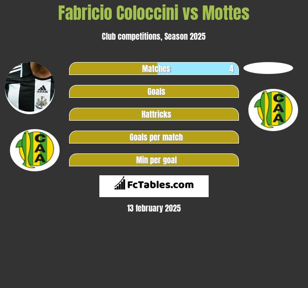 Fabricio Coloccini vs Mottes h2h player stats