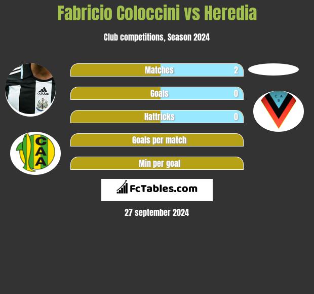 Fabricio Coloccini vs Heredia h2h player stats