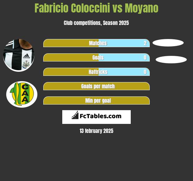 Fabricio Coloccini vs Moyano h2h player stats