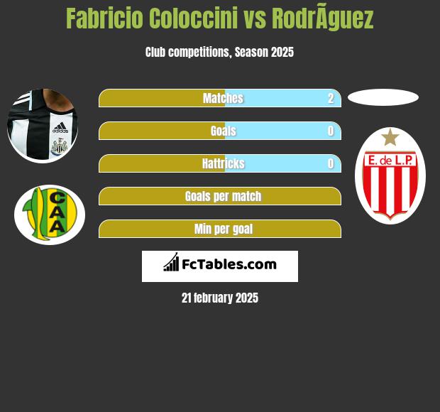 Fabricio Coloccini vs RodrÃ­guez h2h player stats