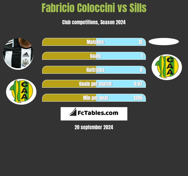 Fabricio Coloccini vs Sills h2h player stats