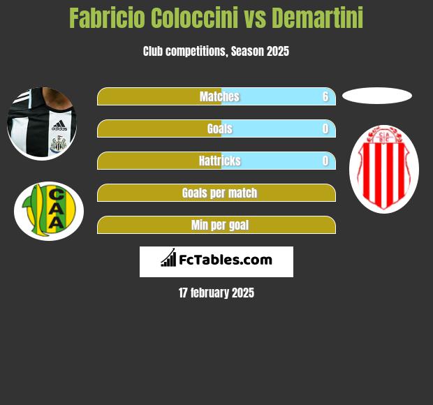 Fabricio Coloccini vs Demartini h2h player stats