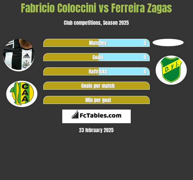 Fabricio Coloccini vs Ferreira Zagas h2h player stats