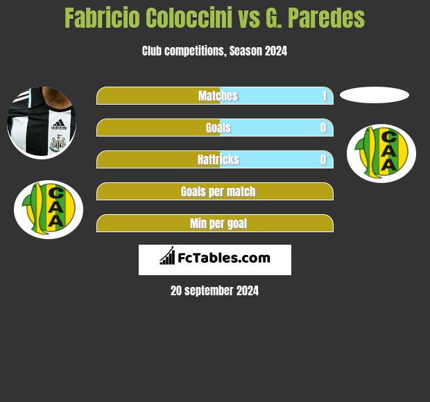 Fabricio Coloccini vs G. Paredes h2h player stats