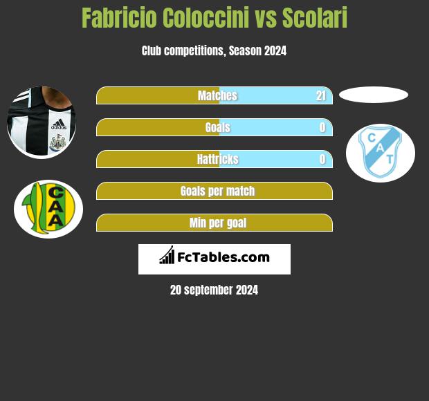 Fabricio Coloccini vs Scolari h2h player stats