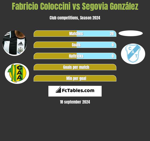 Fabricio Coloccini vs Segovia González h2h player stats