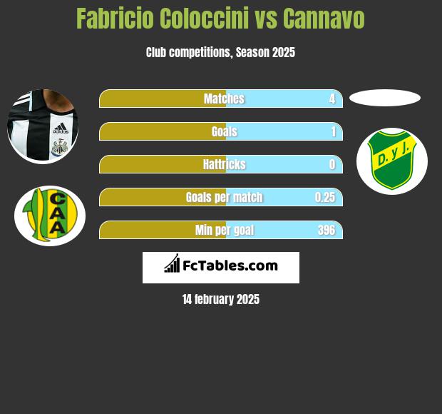 Fabricio Coloccini vs Cannavo h2h player stats