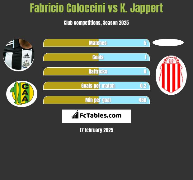 Fabricio Coloccini vs K. Jappert h2h player stats