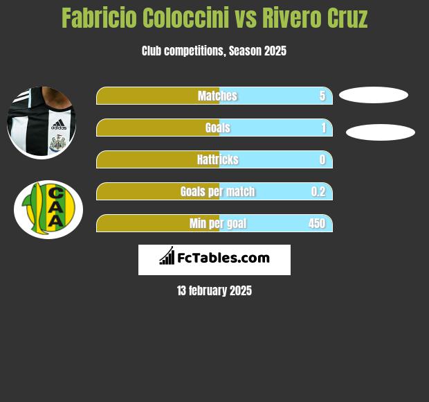 Fabricio Coloccini vs Rivero Cruz h2h player stats