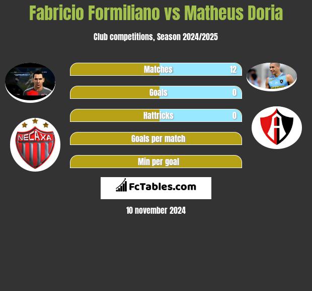 Fabricio Formiliano vs Matheus Doria h2h player stats