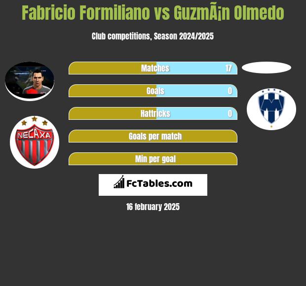 Fabricio Formiliano vs GuzmÃ¡n Olmedo h2h player stats