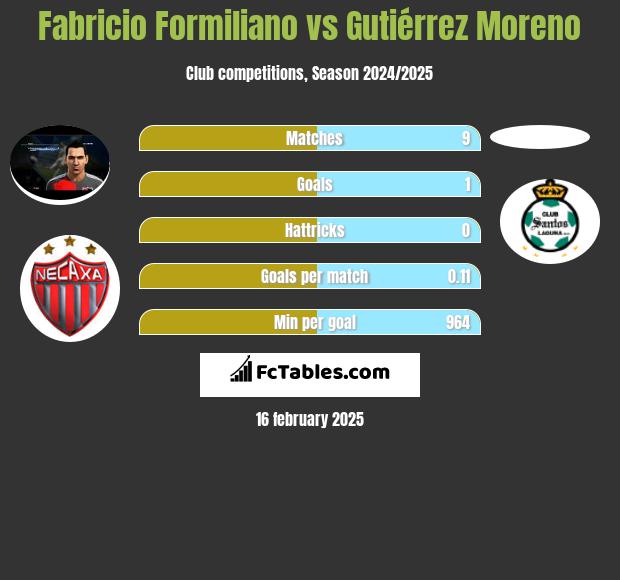 Fabricio Formiliano vs Gutiérrez Moreno h2h player stats