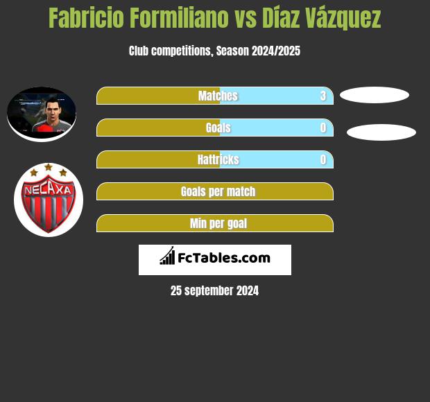 Fabricio Formiliano vs Díaz Vázquez h2h player stats