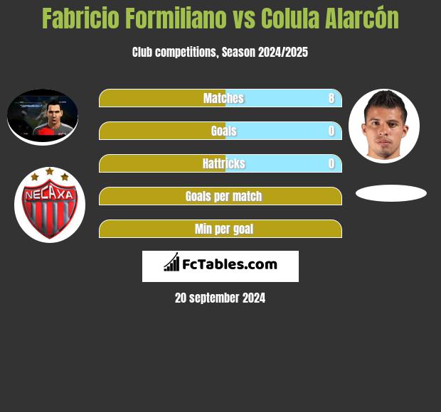 Fabricio Formiliano vs Colula Alarcón h2h player stats