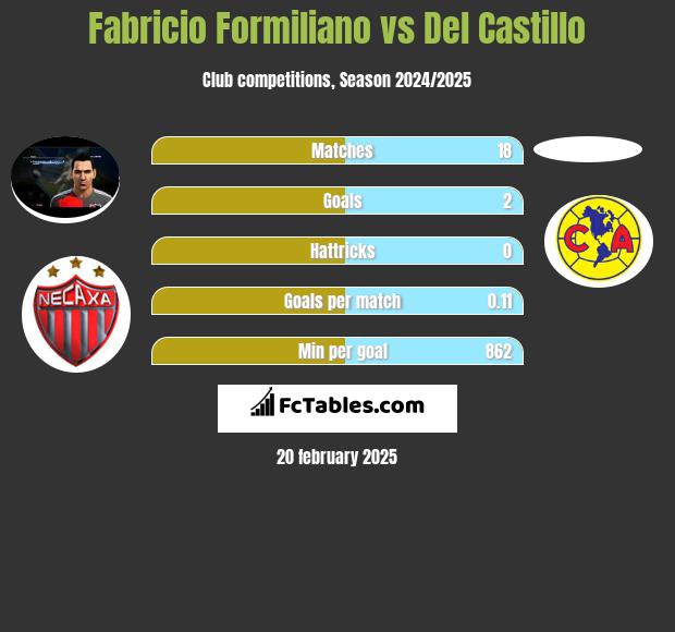 Fabricio Formiliano vs Del Castillo h2h player stats