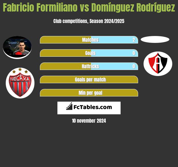 Fabricio Formiliano vs Domínguez Rodríguez h2h player stats