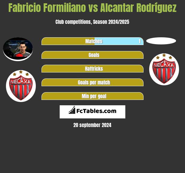 Fabricio Formiliano vs Alcantar Rodríguez h2h player stats