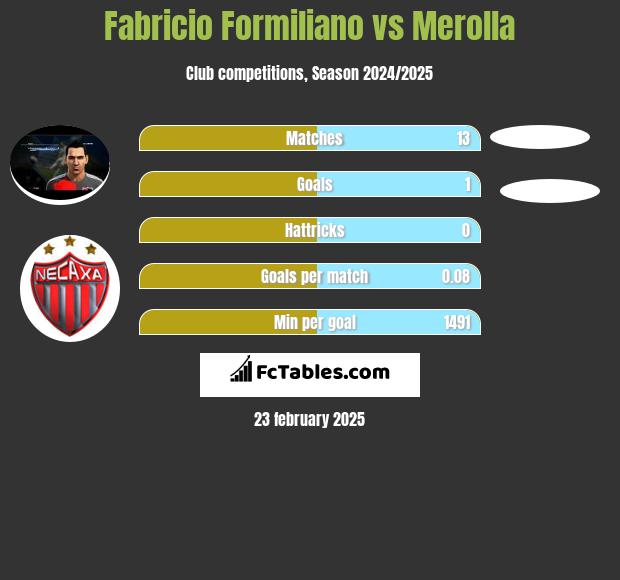 Fabricio Formiliano vs Merolla h2h player stats