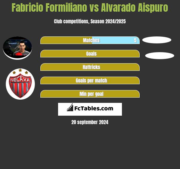 Fabricio Formiliano vs Alvarado Aispuro h2h player stats