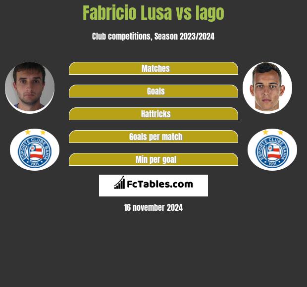 Fabricio Lusa vs Iago h2h player stats