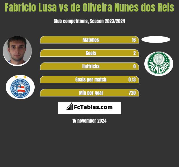 Fabricio Lusa vs de Oliveira Nunes dos Reis h2h player stats