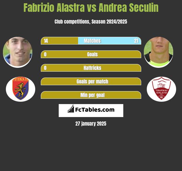 Fabrizio Alastra vs Andrea Seculin h2h player stats