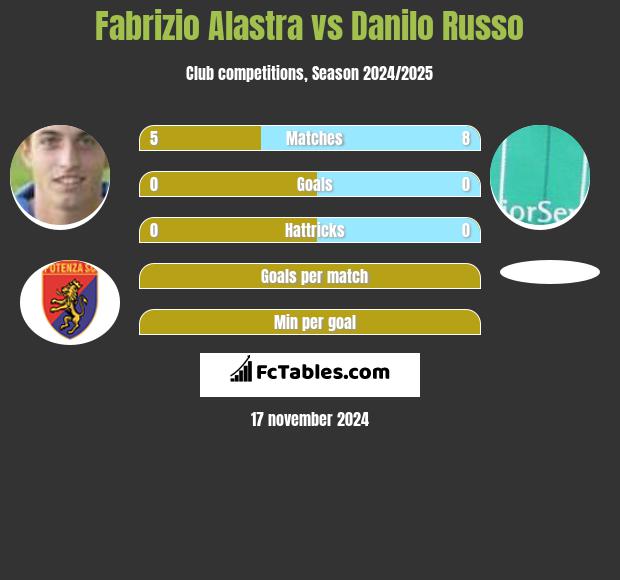 Fabrizio Alastra vs Danilo Russo h2h player stats