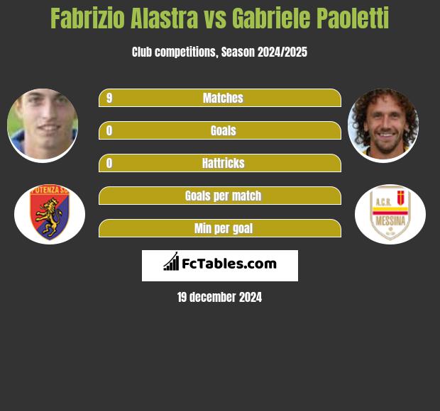 Fabrizio Alastra vs Gabriele Paoletti h2h player stats