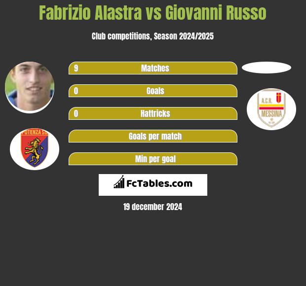 Fabrizio Alastra vs Giovanni Russo h2h player stats