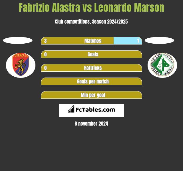 Fabrizio Alastra vs Leonardo Marson h2h player stats