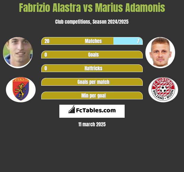 Fabrizio Alastra vs Marius Adamonis h2h player stats