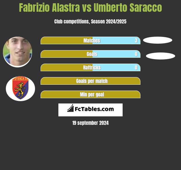 Fabrizio Alastra vs Umberto Saracco h2h player stats