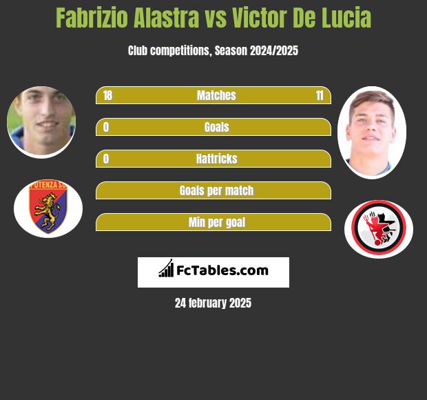 Fabrizio Alastra vs Victor De Lucia h2h player stats