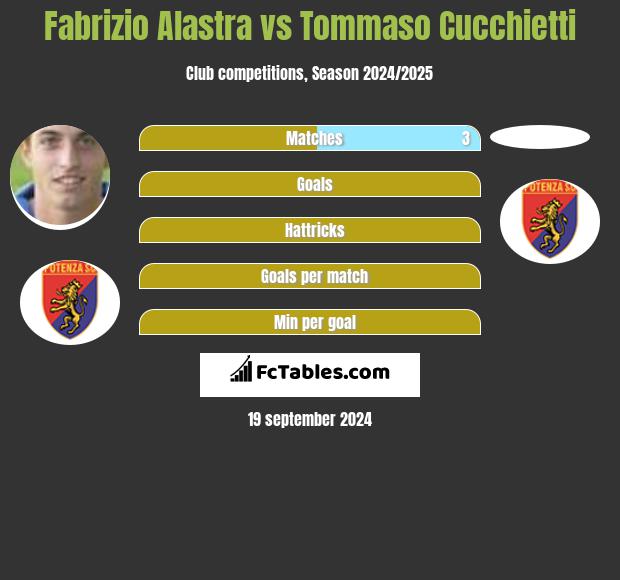 Fabrizio Alastra vs Tommaso Cucchietti h2h player stats