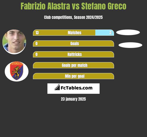 Fabrizio Alastra vs Stefano Greco h2h player stats