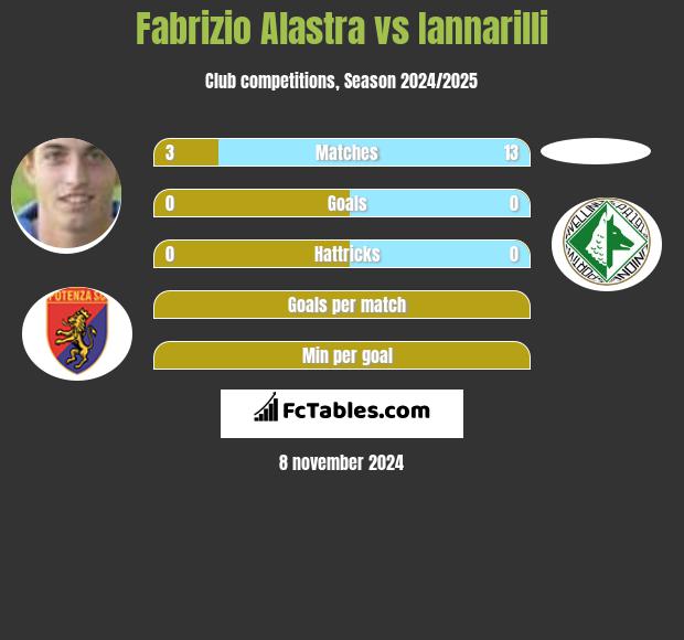 Fabrizio Alastra vs Iannarilli h2h player stats