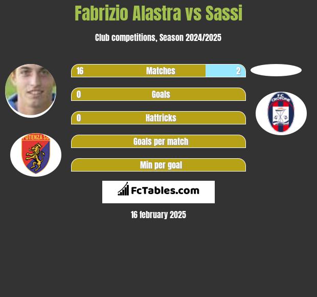 Fabrizio Alastra vs Sassi h2h player stats