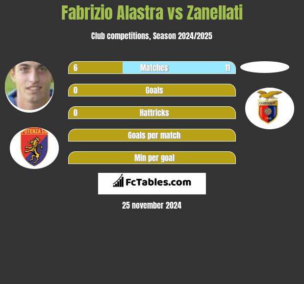 Fabrizio Alastra vs Zanellati h2h player stats