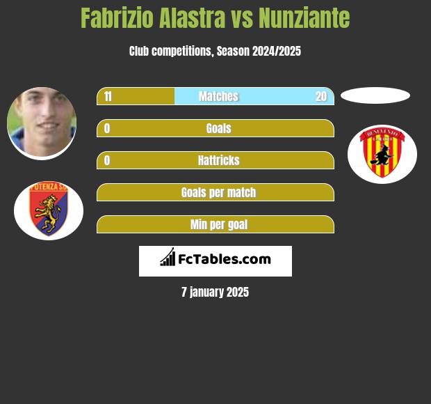 Fabrizio Alastra vs Nunziante h2h player stats