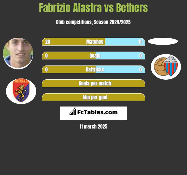 Fabrizio Alastra vs Bethers h2h player stats