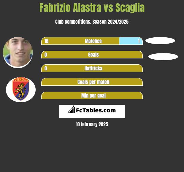 Fabrizio Alastra vs Scaglia h2h player stats