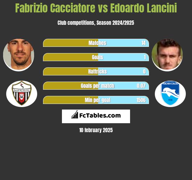 Fabrizio Cacciatore vs Edoardo Lancini h2h player stats